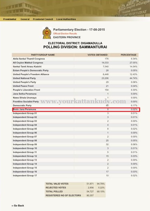 election sammanthurai