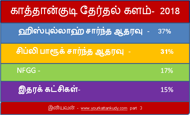 local election kattankudy