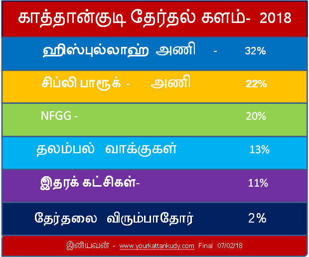 kattankudy local election 2018